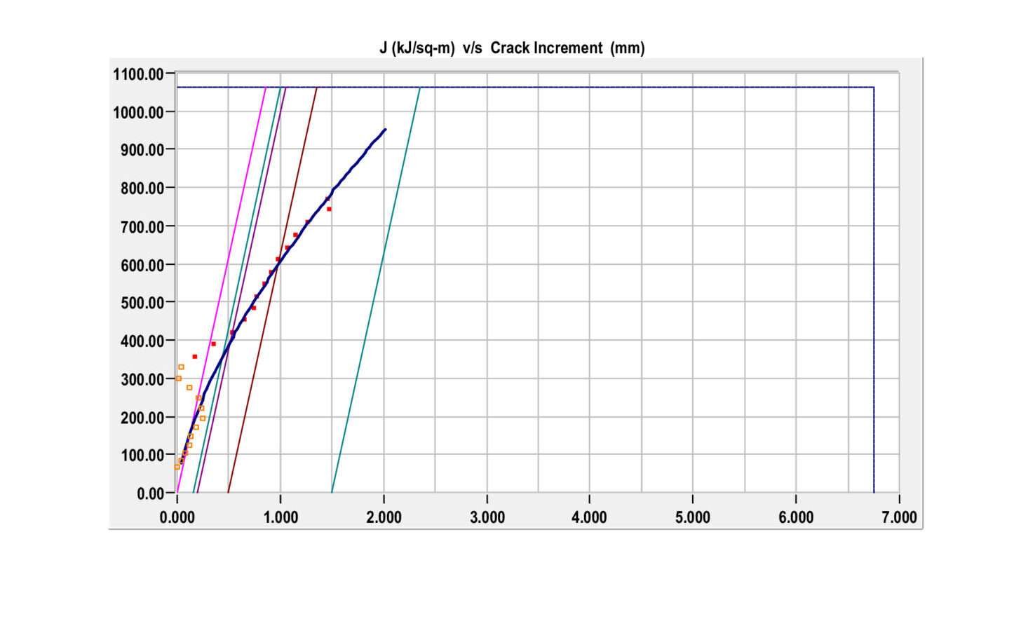 J vs Crack Increment Graph