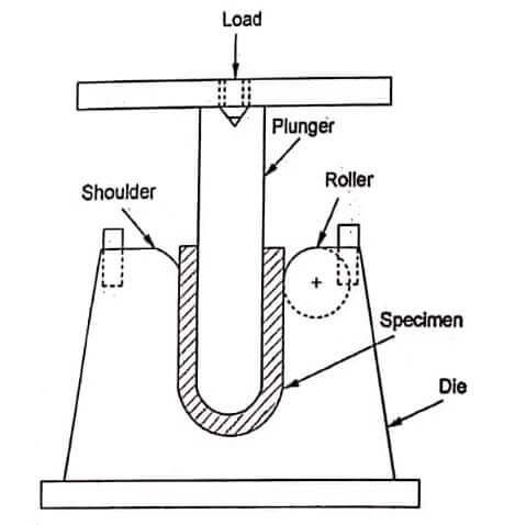 Guided Bend Test Diagram