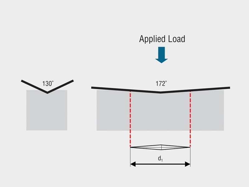 Vickers and Knoop Diagrams