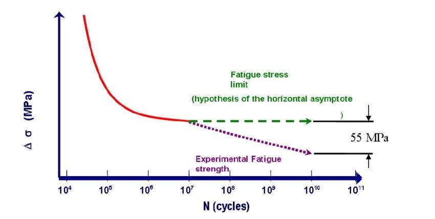 S-N Curve Chart